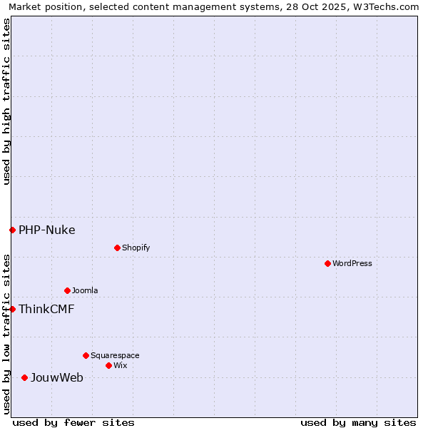 Market position of JouwWeb vs. PHP-Nuke vs. ThinkCMF