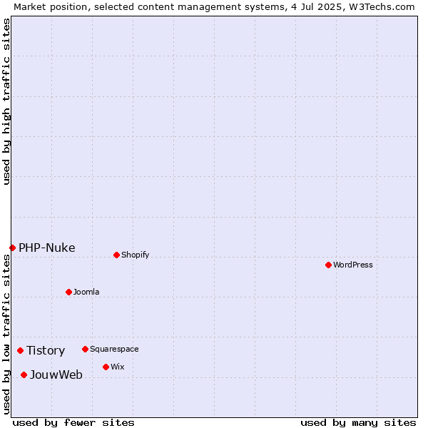 Market position of JouwWeb vs. Tistory vs. PHP-Nuke