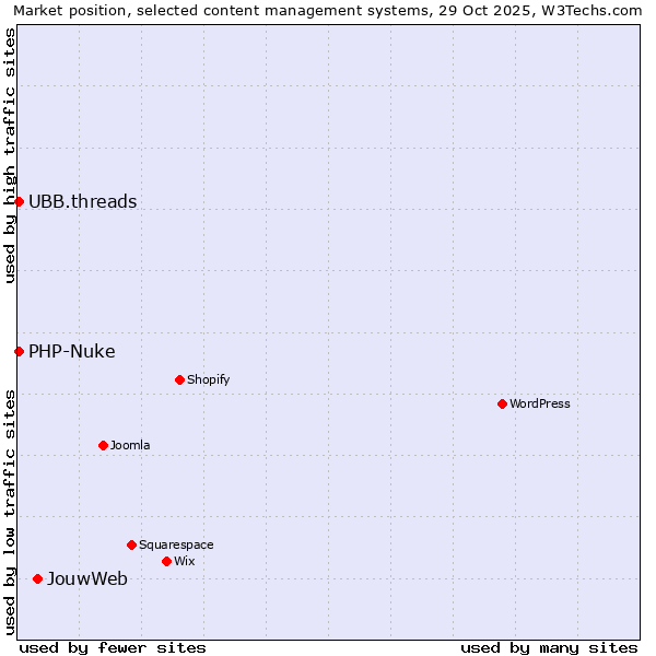 Market position of JouwWeb vs. PHP-Nuke vs. UBB.threads