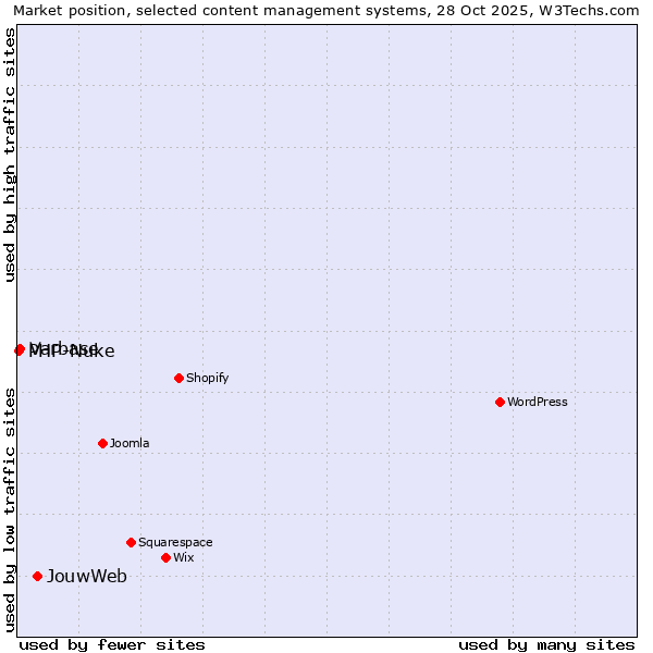 Market position of JouwWeb vs. Varbase vs. PHP-Nuke