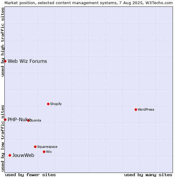 Market position of JouwWeb vs. PHP-Nuke vs. Web Wiz Forums