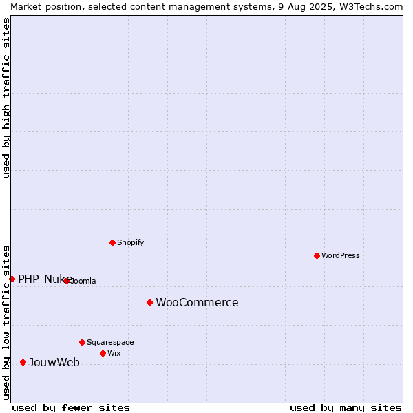 Market position of WooCommerce vs. JouwWeb vs. PHP-Nuke