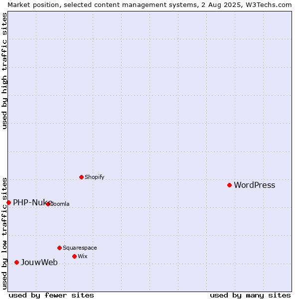 Market position of WordPress vs. JouwWeb vs. PHP-Nuke