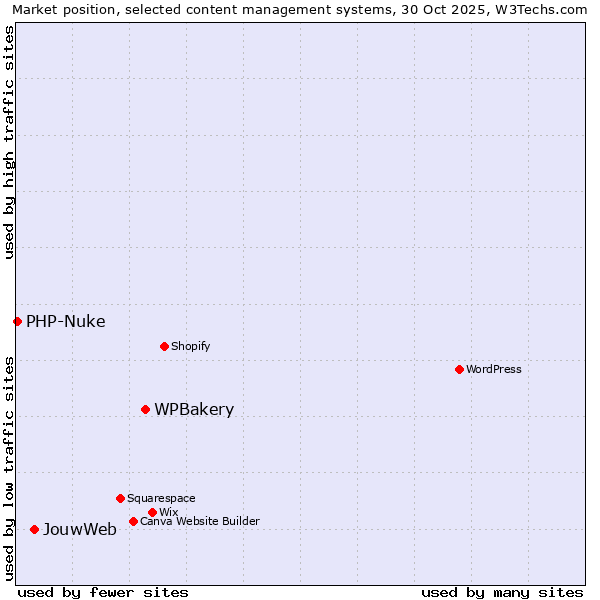 Market position of WPBakery vs. JouwWeb vs. PHP-Nuke