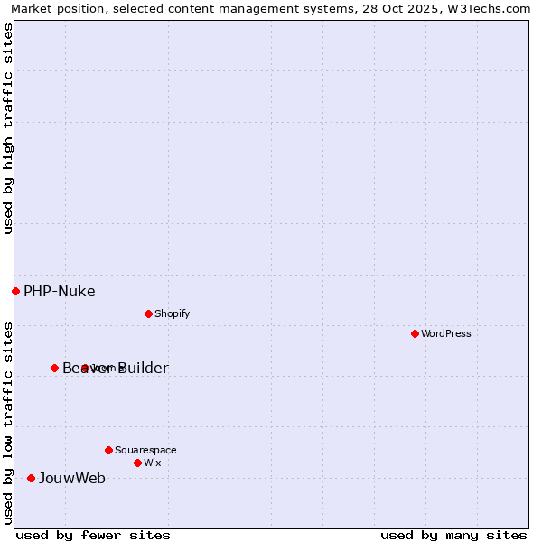 Market position of Beaver Builder vs. JouwWeb vs. PHP-Nuke