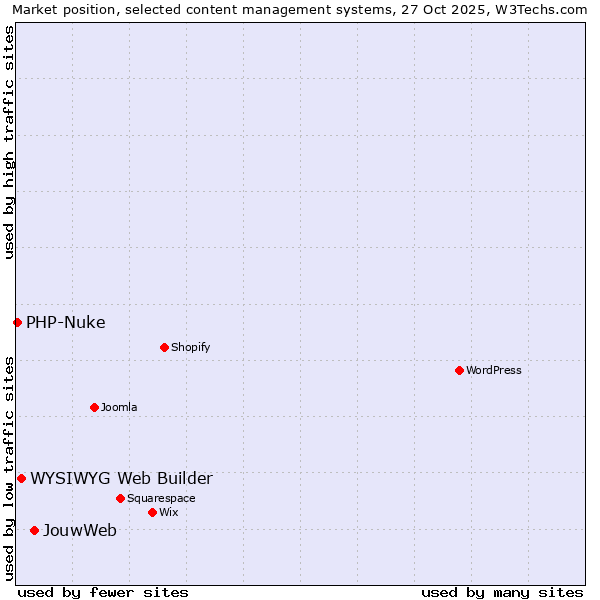 Market position of JouwWeb vs. WYSIWYG Web Builder vs. PHP-Nuke