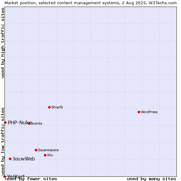 Market position of JouwWeb vs. PHP-Nuke vs. Yo!Kart