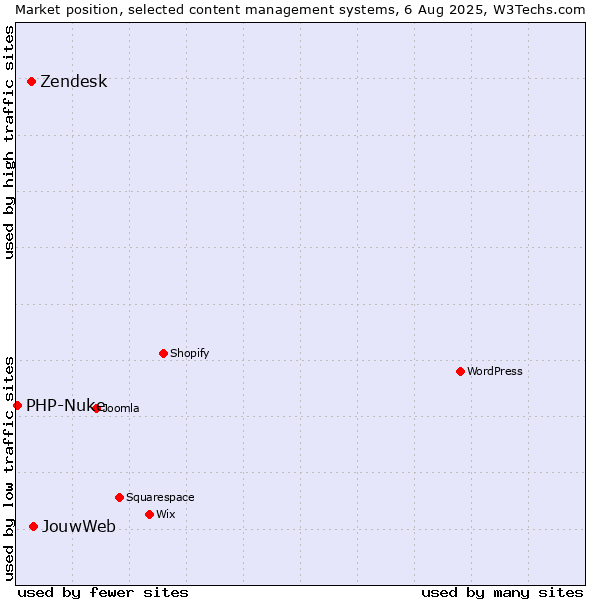 Market position of JouwWeb vs. Zendesk vs. PHP-Nuke