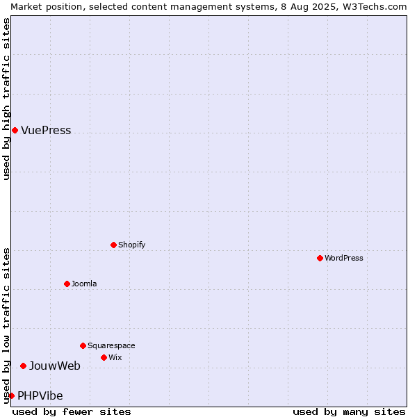 Market position of JouwWeb vs. VuePress vs. PHPVibe