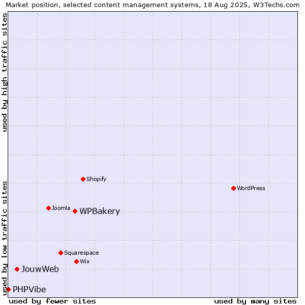 Market position of WPBakery vs. JouwWeb vs. PHPVibe