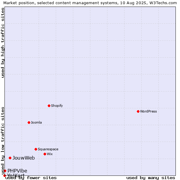 Market position of JouwWeb vs. PHPVibe vs. Yo!Kart