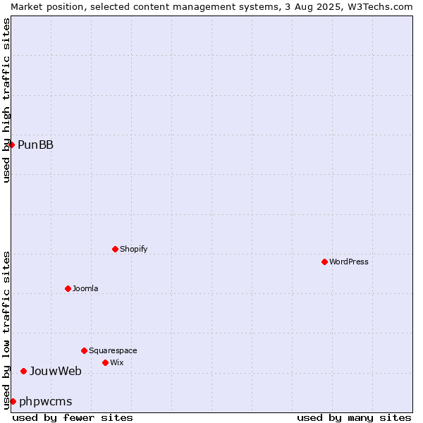 Market position of JouwWeb vs. phpwcms vs. PunBB