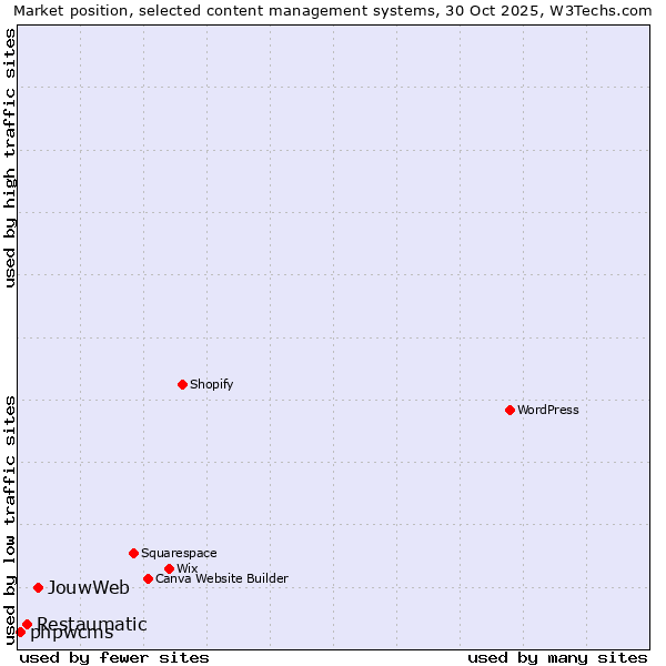 Market position of JouwWeb vs. Restaumatic vs. phpwcms