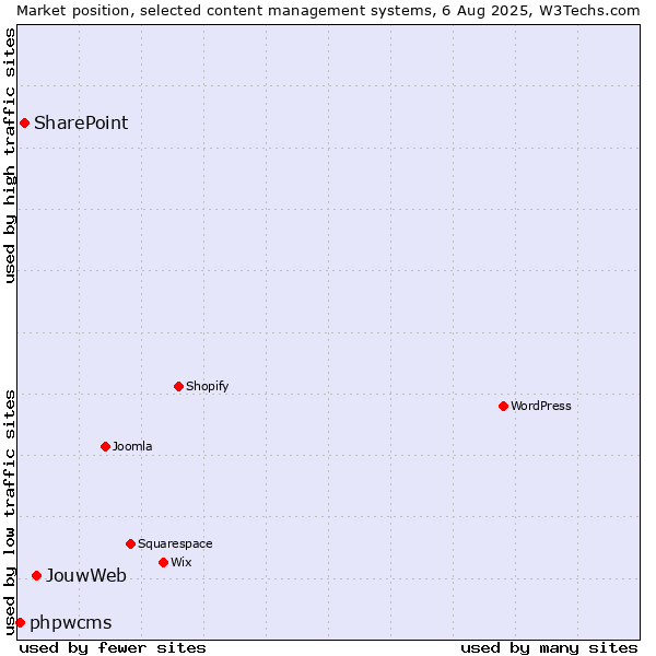 Market position of JouwWeb vs. SharePoint vs. phpwcms