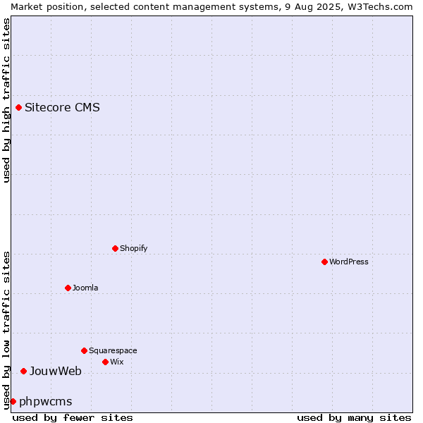 Market position of JouwWeb vs. Sitecore CMS vs. phpwcms