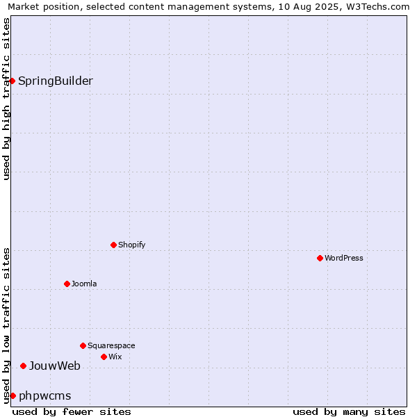 Market position of JouwWeb vs. phpwcms vs. SpringBuilder