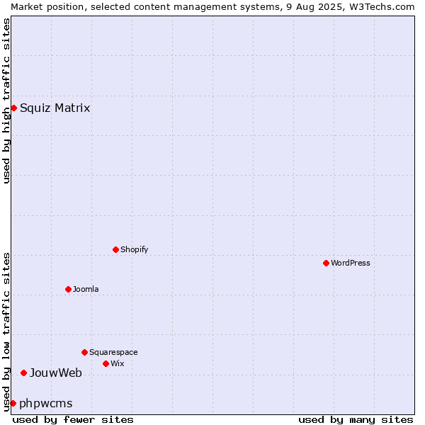 Market position of JouwWeb vs. Squiz Matrix vs. phpwcms