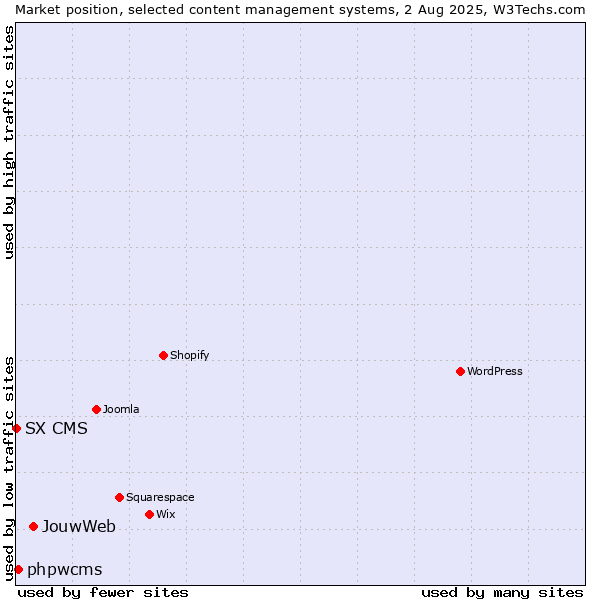 Market position of JouwWeb vs. phpwcms vs. SX CMS