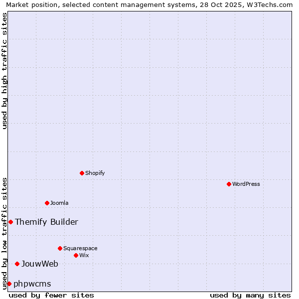 Market position of JouwWeb vs. Themify Builder vs. phpwcms
