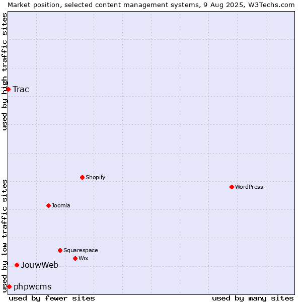Market position of JouwWeb vs. phpwcms vs. Trac