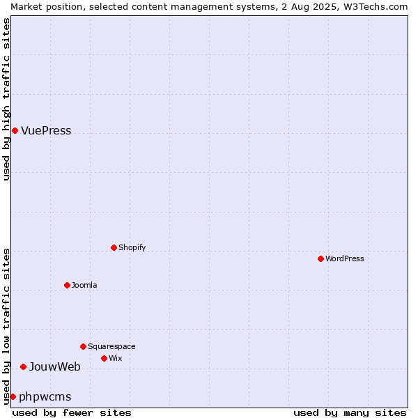Market position of JouwWeb vs. VuePress vs. phpwcms