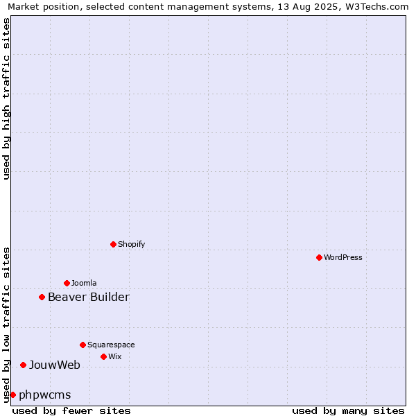 Market position of Beaver Builder vs. JouwWeb vs. phpwcms