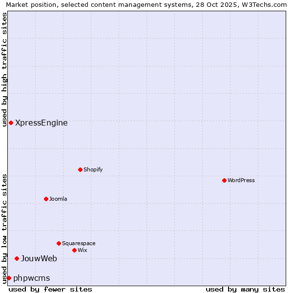 Market position of JouwWeb vs. XpressEngine vs. phpwcms