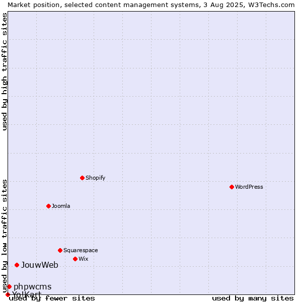 Market position of JouwWeb vs. phpwcms vs. Yo!Kart