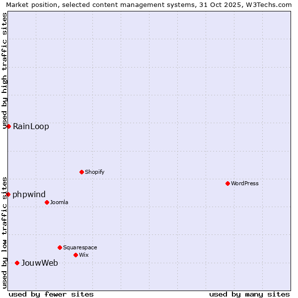 Market position of JouwWeb vs. RainLoop vs. phpwind