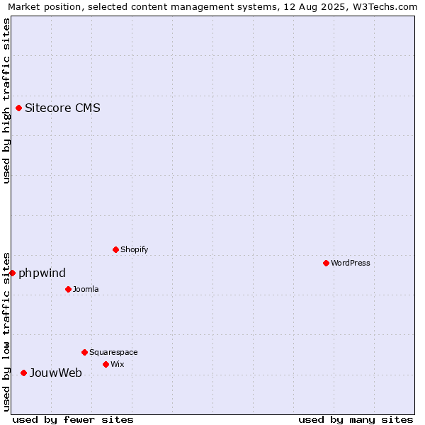 Market position of JouwWeb vs. Sitecore CMS vs. phpwind