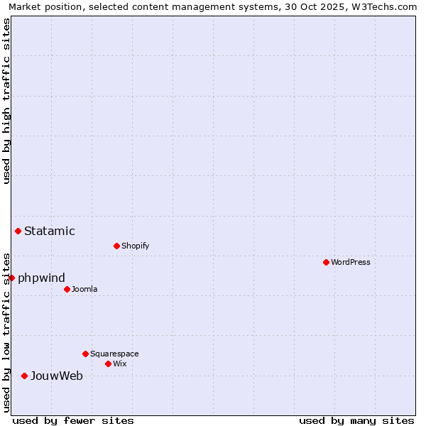 Market position of JouwWeb vs. Statamic vs. phpwind