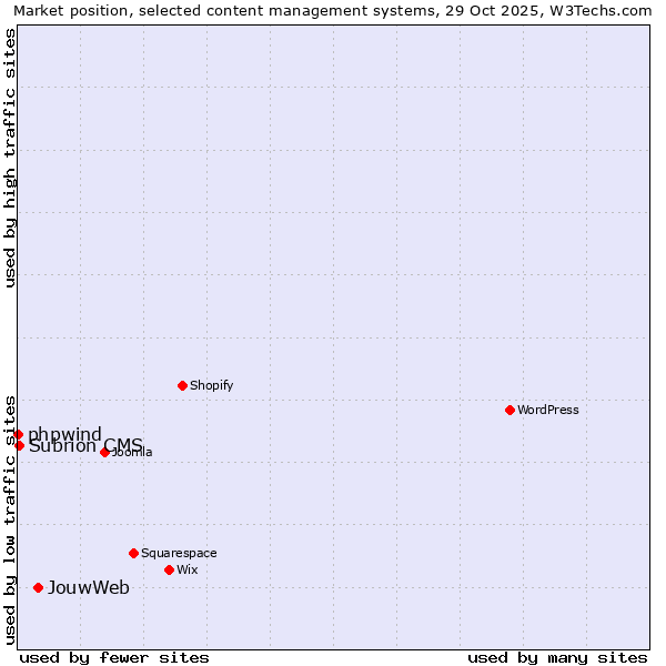 Market position of JouwWeb vs. Subrion CMS vs. phpwind
