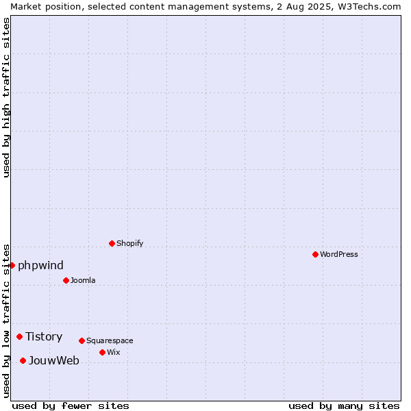Market position of JouwWeb vs. Tistory vs. phpwind