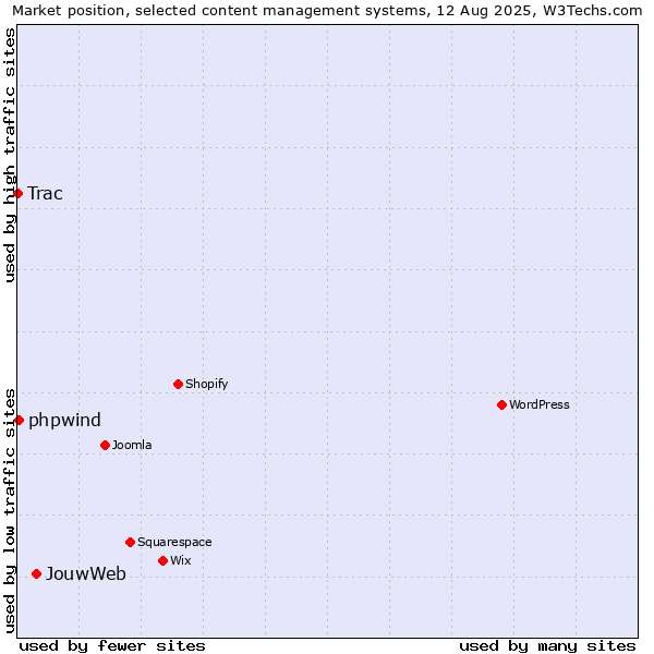 Market position of JouwWeb vs. phpwind vs. Trac