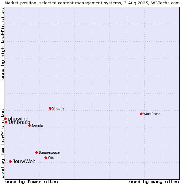 Market position of JouwWeb vs. Umbraco vs. phpwind