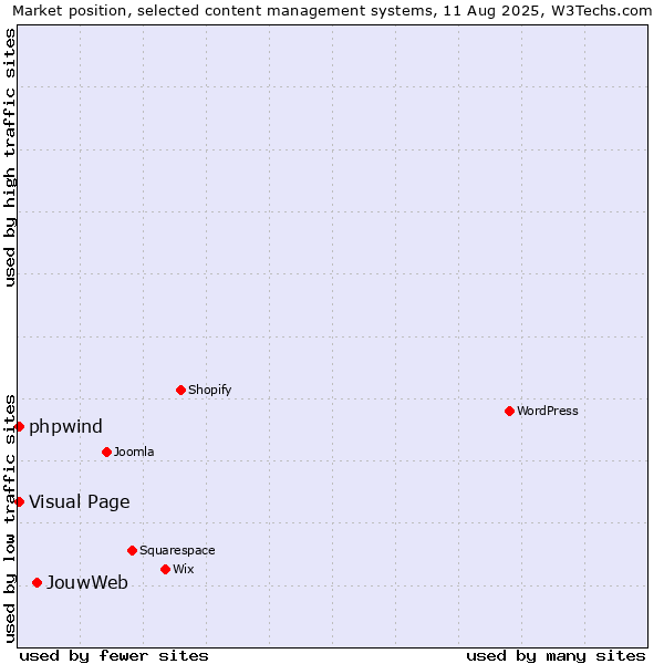 Market position of JouwWeb vs. Visual Page vs. phpwind