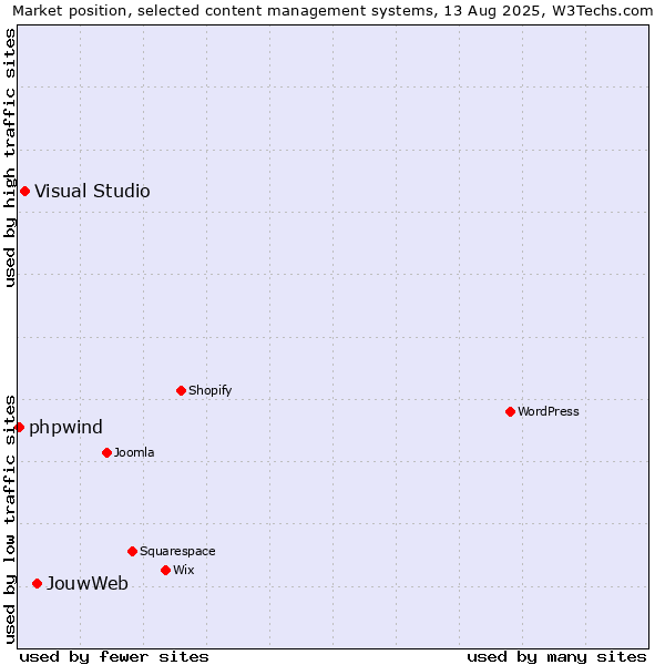 Market position of JouwWeb vs. Visual Studio vs. phpwind