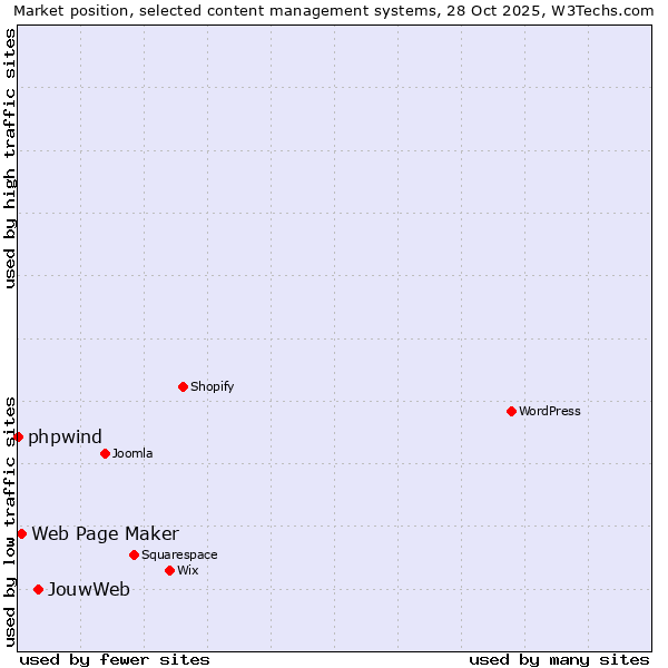 Market position of JouwWeb vs. Web Page Maker vs. phpwind