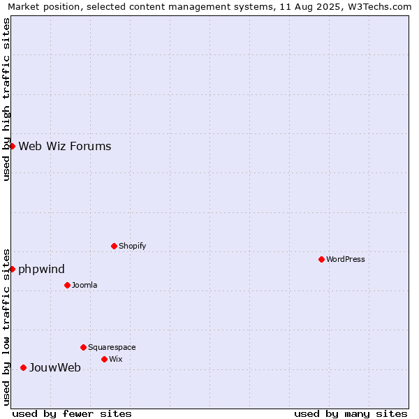 Market position of JouwWeb vs. Web Wiz Forums vs. phpwind