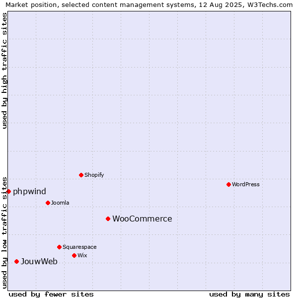 Market position of WooCommerce vs. JouwWeb vs. phpwind