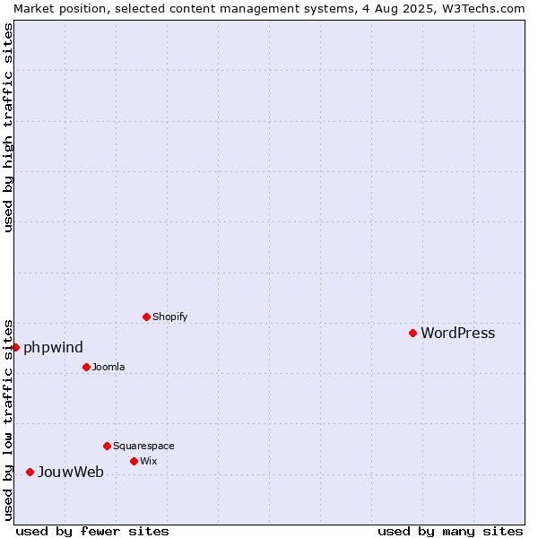 Market position of WordPress vs. JouwWeb vs. phpwind