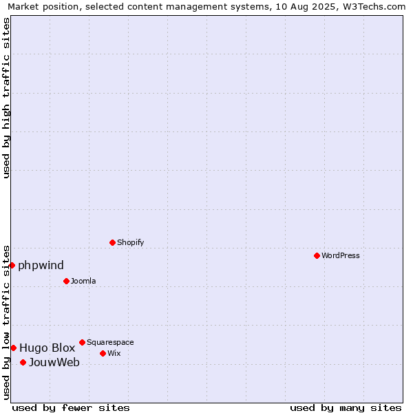 Market position of JouwWeb vs. Hugo Blox vs. phpwind