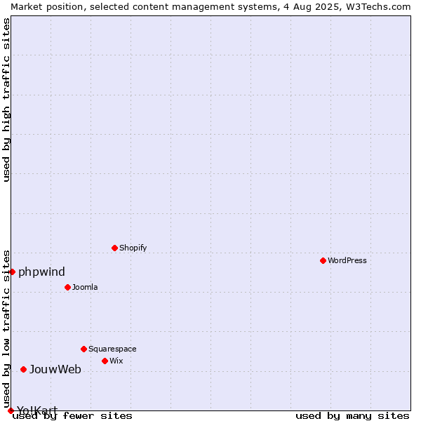 Market position of JouwWeb vs. phpwind vs. Yo!Kart