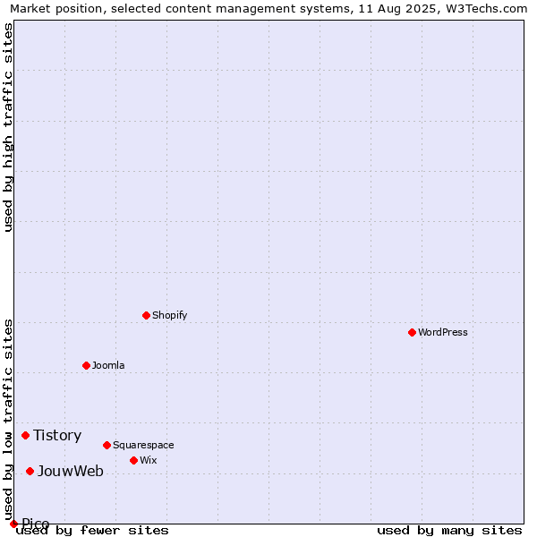 Market position of JouwWeb vs. Tistory vs. Pico