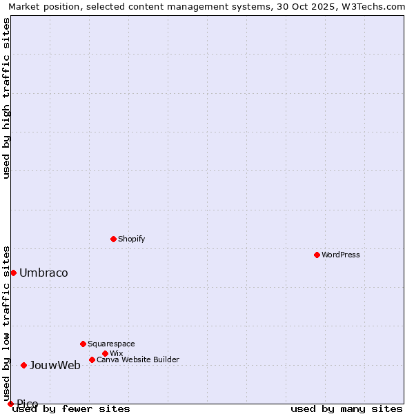 Market position of JouwWeb vs. Umbraco vs. Pico