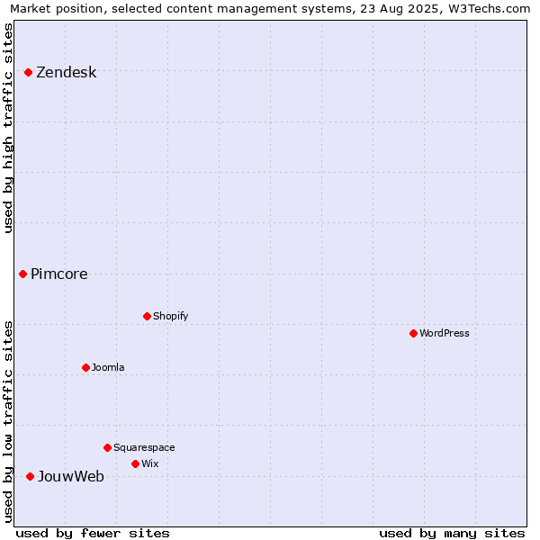 Market position of JouwWeb vs. Zendesk vs. Pimcore