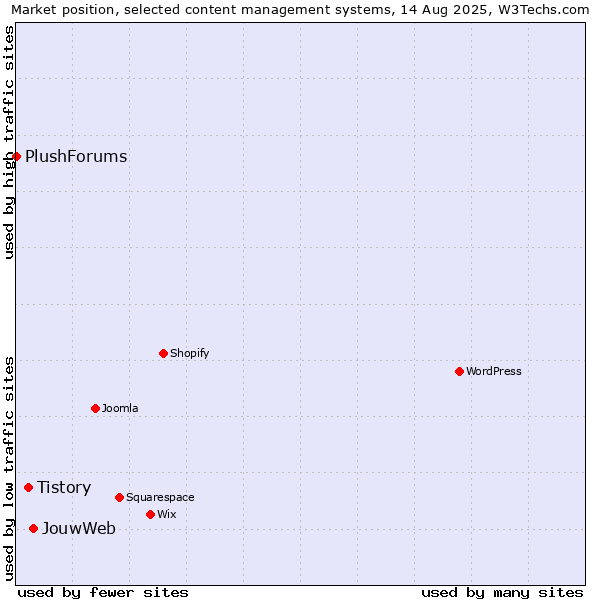 Market position of JouwWeb vs. Tistory vs. PlushForums