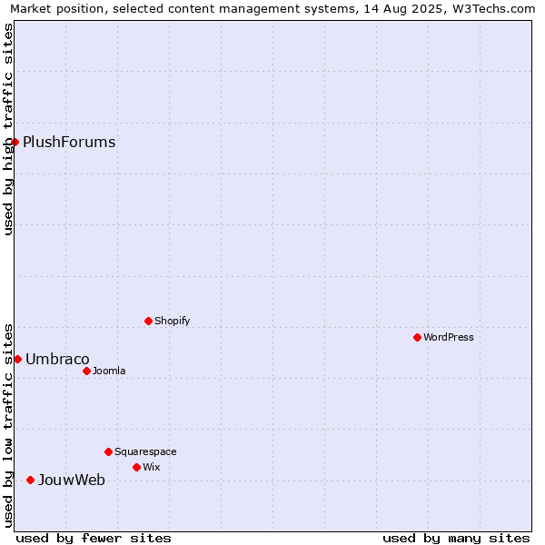 Market position of JouwWeb vs. Umbraco vs. PlushForums