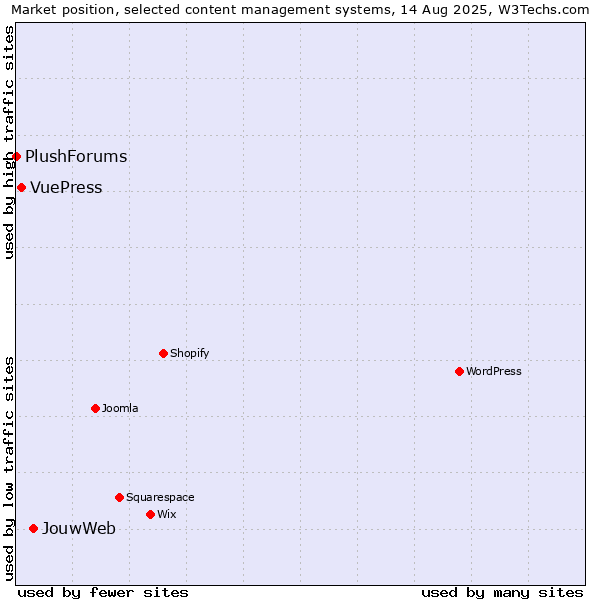 Market position of JouwWeb vs. VuePress vs. PlushForums