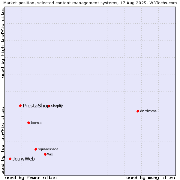 Market position of PrestaShop vs. JouwWeb